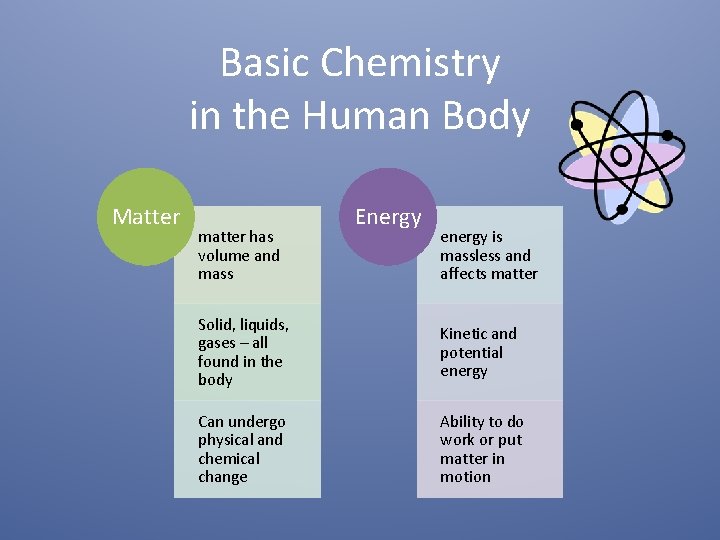 Basic Chemistry in the Human Body Matter matter has volume and mass Energy energy