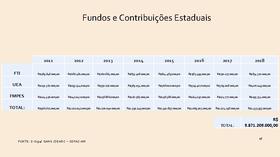 Fundos e Contribuições Estaduais 2011 2012 2013 2014 2015 2016 2017 2018 FTI R$589.