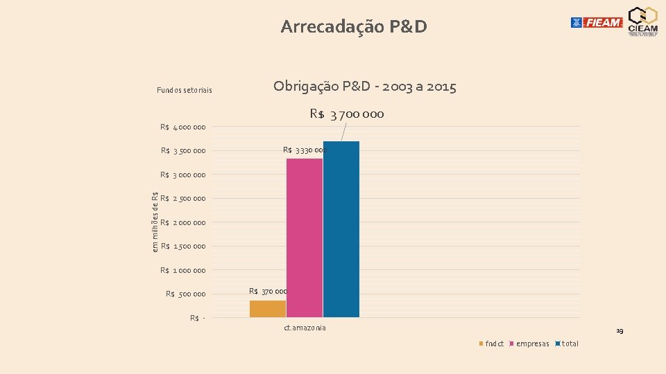 Arrecadação P&D Fundos setoriais Obrigação P&D - 2003 a 2015 R$ 3 700 000