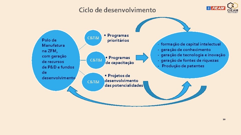 Ciclo de desenvolvimento Polo de Manufatura na ZFM, com geração de recursos de P&D