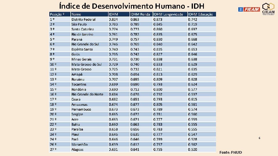 Índice de Desenvolvimento Humano - IDH 6 Fonte: PNUD 