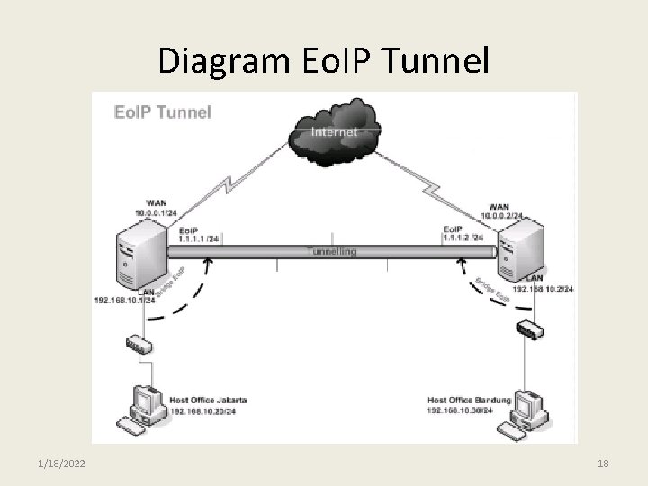 Diagram Eo. IP Tunnel 1/18/2022 18 