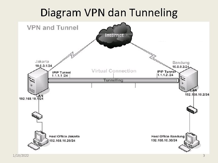 Diagram VPN dan Tunneling 1/18/2022 3 