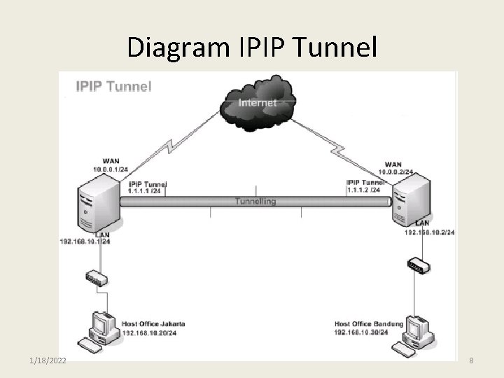 Diagram IPIP Tunnel 1/18/2022 8 