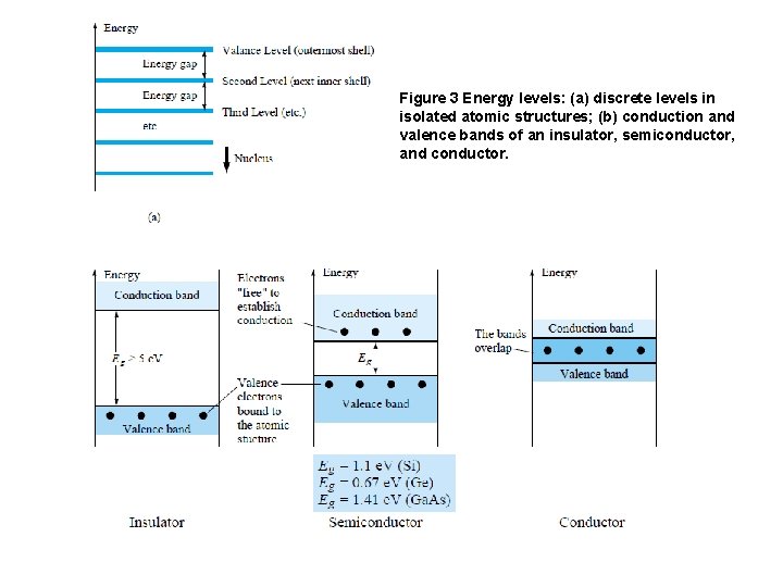 Figure 3 Energy levels: (a) discrete levels in isolated atomic structures; (b) conduction and