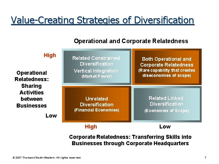 Value-Creating Strategies of Diversification Operational and Corporate Relatedness High Operational Relatedness: Sharing Activities between