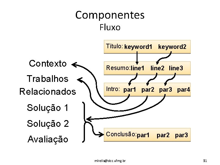 Componentes Fluxo Título: keyword 1 keyword 2 Contexto Trabalhos Relacionados Resumo: line 1 line