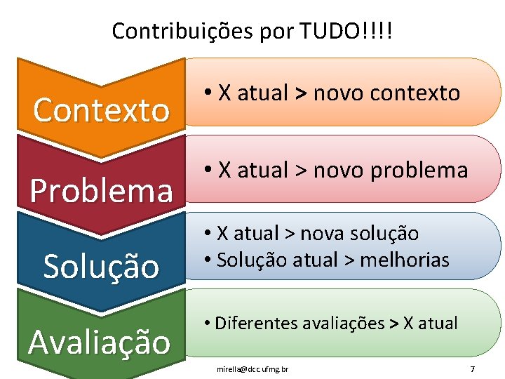 Contribuições por TUDO!!!! Contexto Problema Solução Avaliação • X atual > novo contexto •