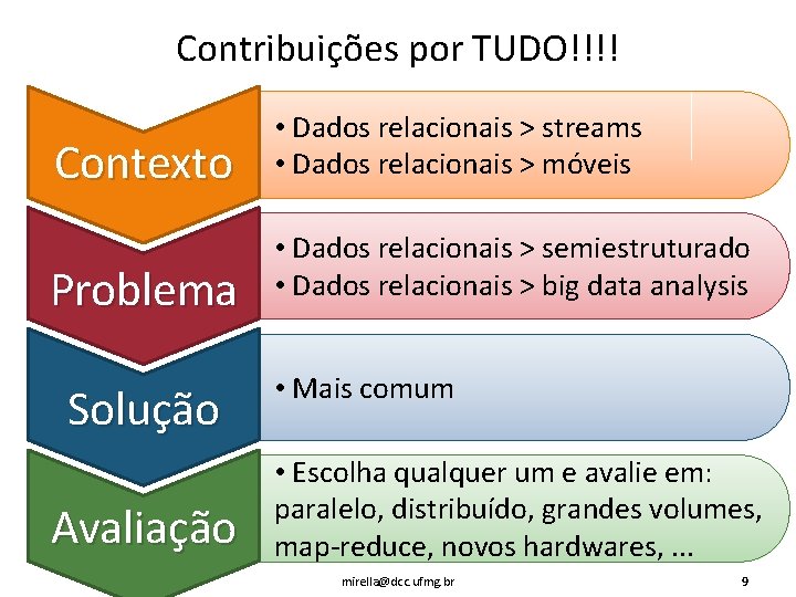 Contribuições por TUDO!!!! Contexto Problema Solução Avaliação • Dados relacionais > streams • Dados