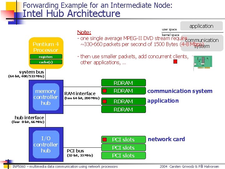 Forwarding Example for an Intermediate Node: Intel Hub Architecture user space Pentium 4 Processor