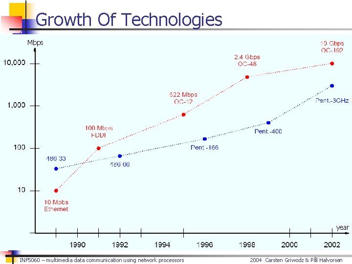 Growth Of Technologies Mbps year INF 5060 – multimedia data communication using network processors