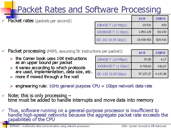 Packet Rates and Software Processing ü Packet rates (packets per second): 64 B 10