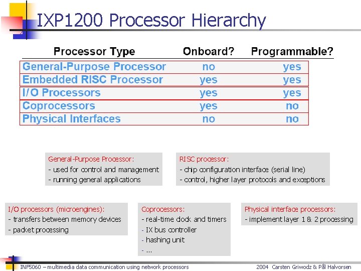 IXP 1200 Processor Hierarchy General-Purpose Processor: - used for control and management - running