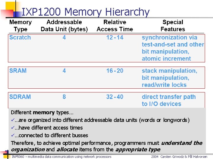 IXP 1200 Memory Hierarchy Different memory types… ü…are organized into different addressable data units