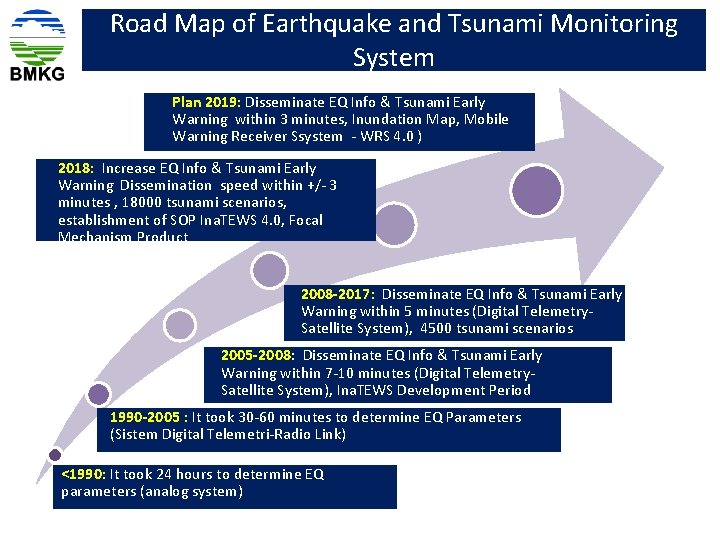 Road Map of Earthquake and Tsunami Monitoring System Plan 2019: Disseminate EQ Info &