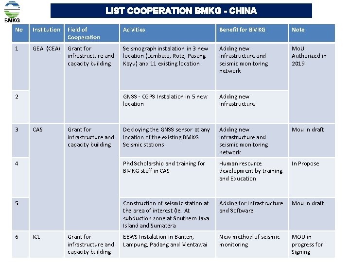 LIST COOPERATION BMKG - CHINA No Institution Field of Cooperation Acivities Benefit for BMKG