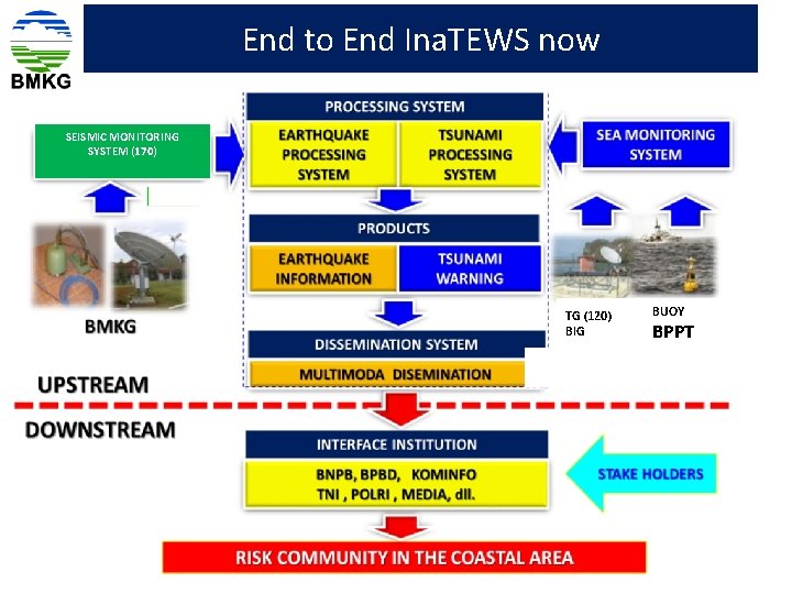 End to End Ina. TEWS now SEISMIC MONITORING SYSTEM (170) TG (120) BIG BUOY