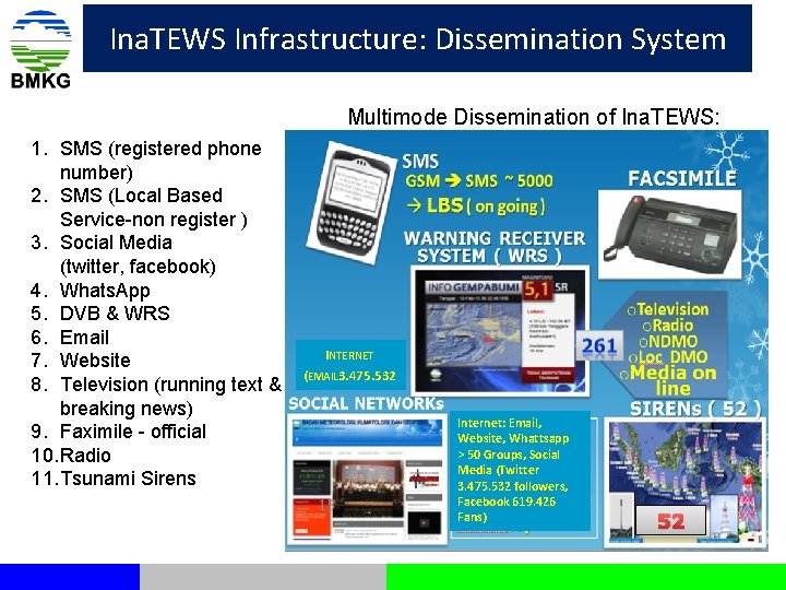 Ina. TEWS Infrastructure: Dissemination System Multimode Dissemination of Ina. TEWS: 1. SMS (registered phone