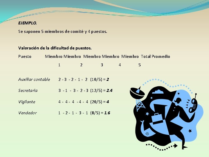 EJEMPLO. Se suponen 5 miembros de comité y 4 puestos. Valoración de la dificultad