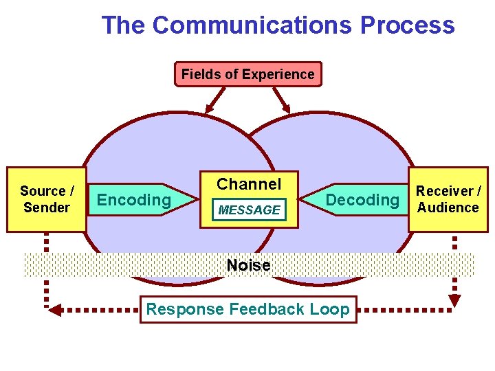 The Communications Process Fields of Experience Source / Sender Encoding Channel MESSAGE Decoding Noise