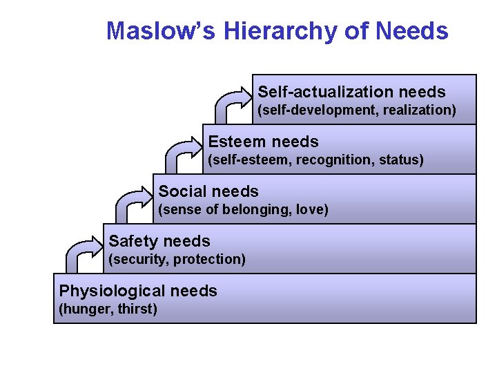 Maslow’s Hierarchy of Needs Self-actualization needs (self-development, realization) Esteem needs (self-esteem, recognition, status) Social