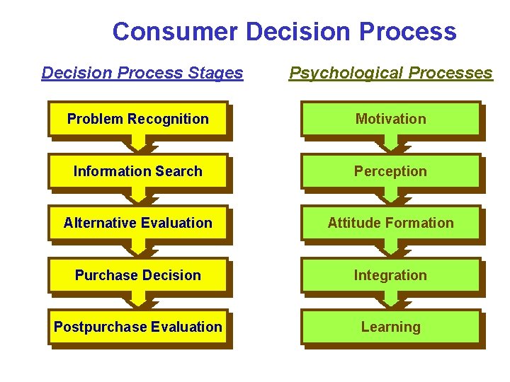 Consumer Decision Process Stages Psychological Processes Problem Recognition Motivation Information Search Perception Alternative Evaluation