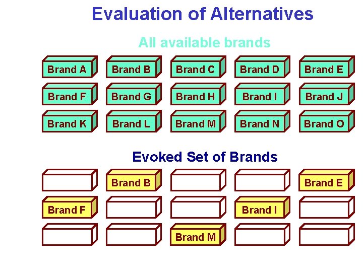 Evaluation of Alternatives All available brands Brand A Brand B Brand C Brand D