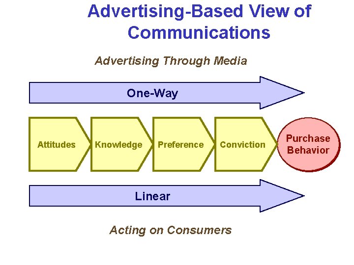 Advertising-Based View of Communications Advertising Through Media One-Way Attitudes Knowledge Preference Conviction Linear Acting