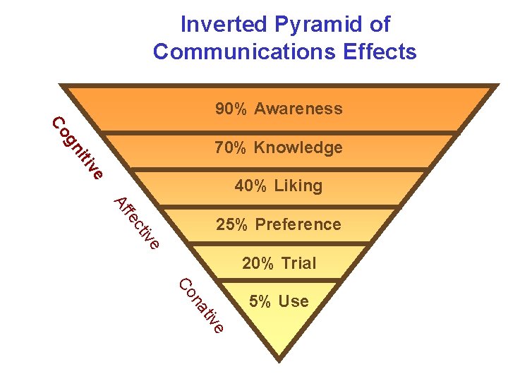 Inverted Pyramid of Communications Effects 90% Awareness Co ve iti gn 70% Knowledge 40%