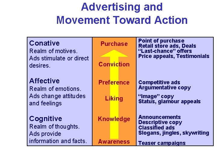 Advertising and Movement Toward Action Conative Purchase Realm of motives. Ads stimulate or direct