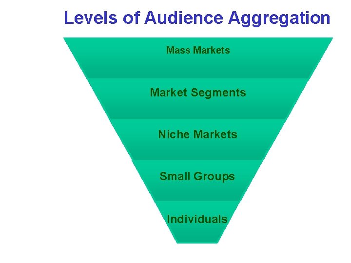 Levels of Audience Aggregation Mass Market Segments Niche Markets Small Groups Individuals 