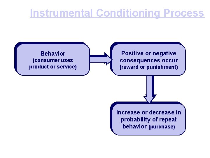 Instrumental Conditioning Process Behavior (consumer uses product or service) Positive or negative consequences occur
