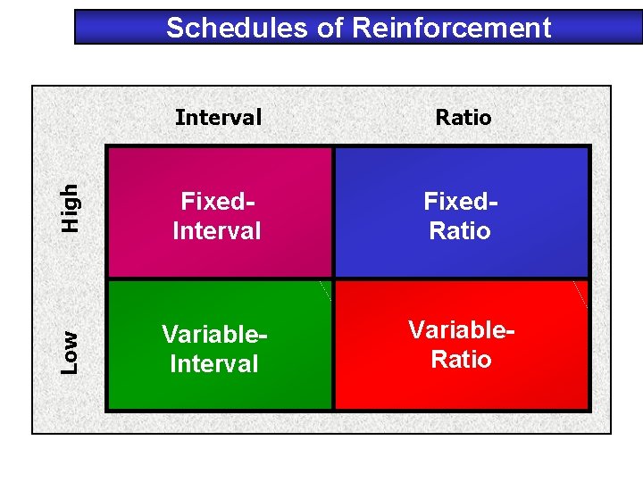 Interval Ratio High Fixed. Interval Fixed. Ratio Low Schedules of Reinforcement Variable. Interval Variable.