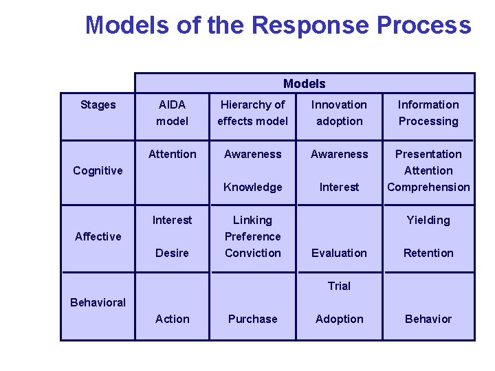 Models of the Response Process Models Stages AIDA model Hierarchy of effects model Innovation
