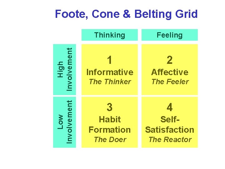 Low Involvement High Involvement Foote, Cone & Belting Grid Thinking Feeling 1 2 Informative