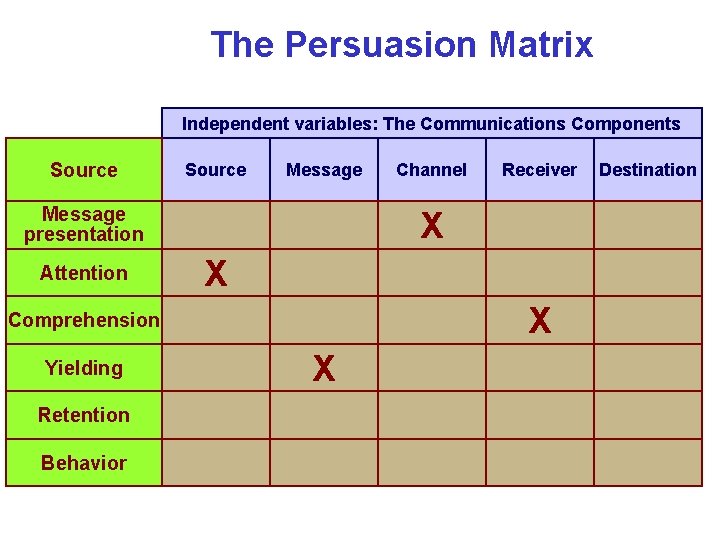 The Persuasion Matrix Independent variables: The Communications Components Source Message presentation Attention Retention Behavior