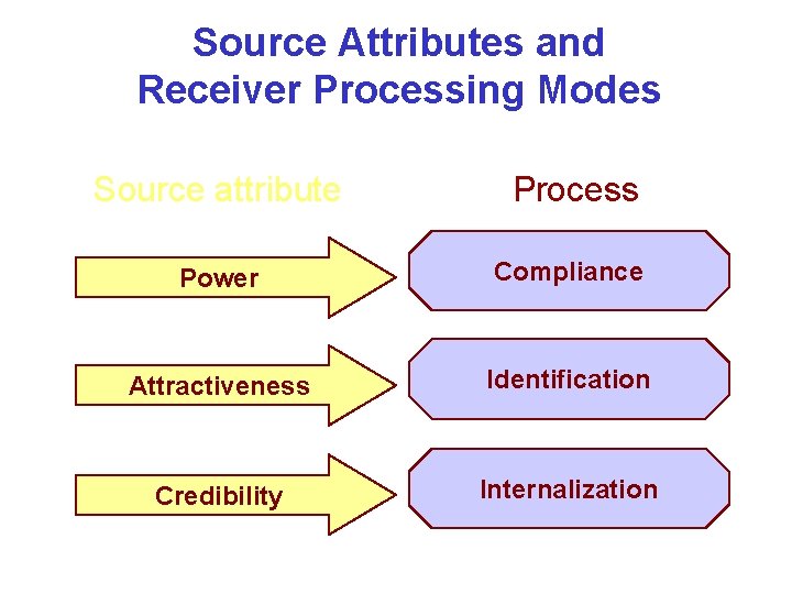 Source Attributes and Receiver Processing Modes Source attribute Process Power Compliance Attractiveness Identification Credibility