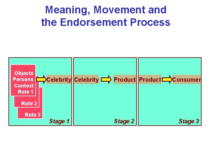 Meaning, Movement and the Endorsement Process Objects Persons Context Role 1 Celebrity Product Consumer