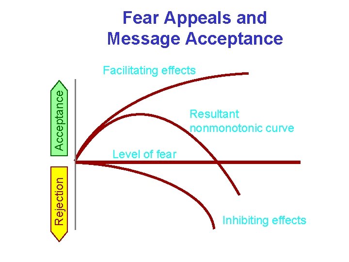 Fear Appeals and Message Acceptance Rejection Acceptance Facilitating effects Resultant nonmonotonic curve Level of