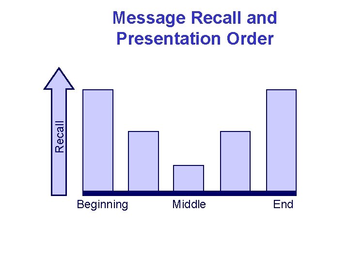 Recall Message Recall and Presentation Order Beginning Middle End 