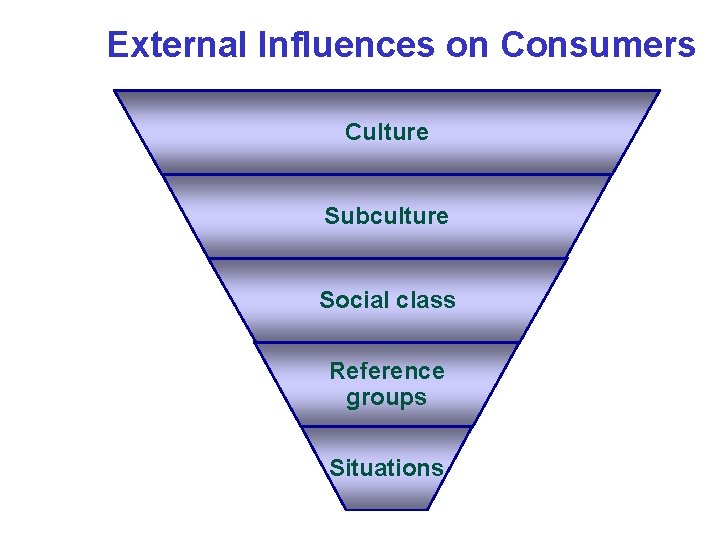 External Influences on Consumers Culture Subculture Social class Reference groups Situations 