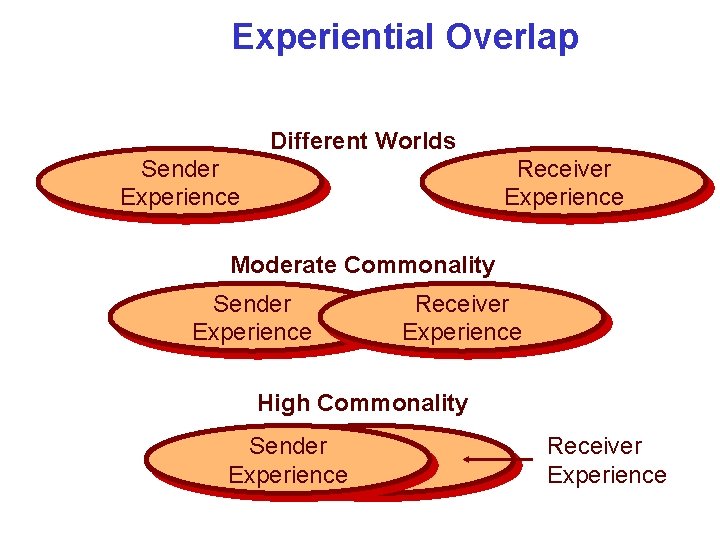 Experiential Overlap Different Worlds Sender Experience Receiver Experience Moderate Commonality Sender Experience Receiver Experience