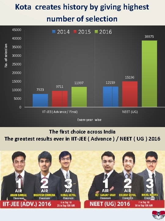 Kota creates history by giving highest number of selection 45000 2014 2015 2016 38875