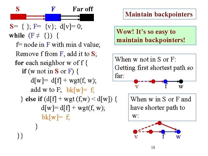 S F Far off Maintain backpointers S= { }; F= {v}; d[v]= 0; Wow!