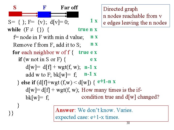 S F Far off Directed graph n nodes reachable from v 1 x e