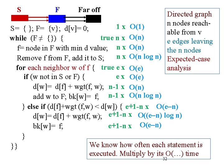 S F Far off Directed graph n nodes reach 1 x O(1) S= {