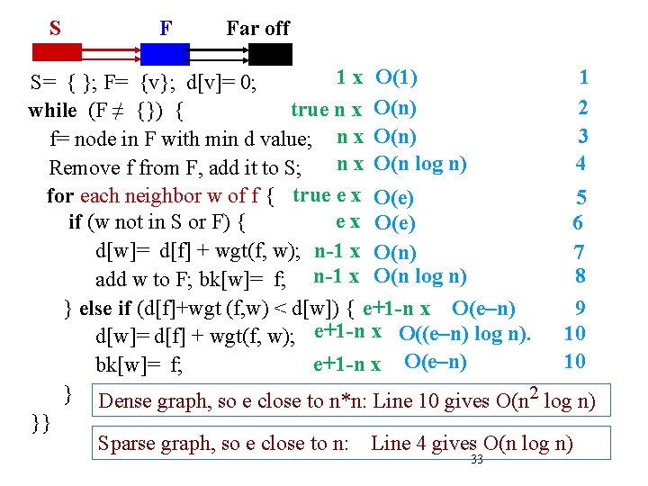 S F Far off 1 x O(1) 1 S= { }; F= {v}; d[v]=