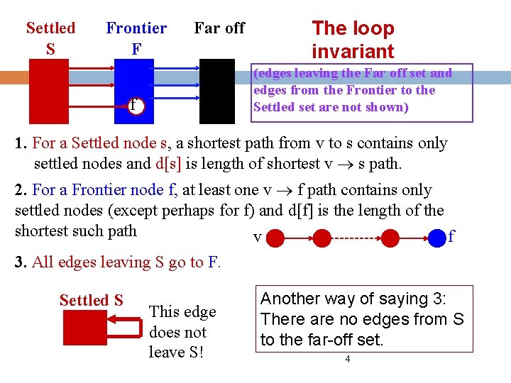 Settled S Frontier F Far off The loop invariant (edges leaving the Far off