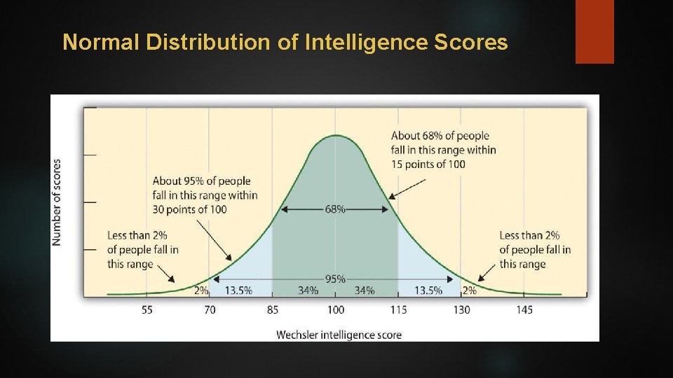 Normal Distribution of Intelligence Scores 