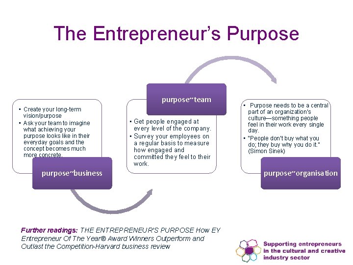 The Entrepreneur’s Purpose purpose~team • Create your long-term vision/purpose • Ask your team to